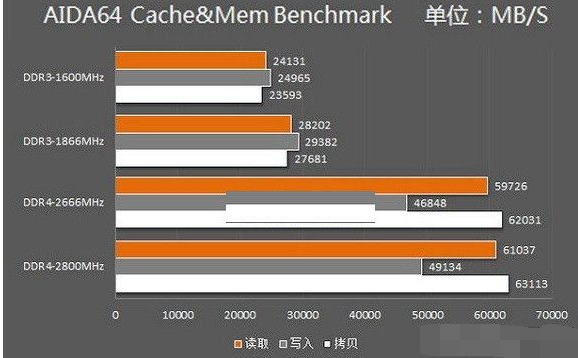DDR3 DDR3