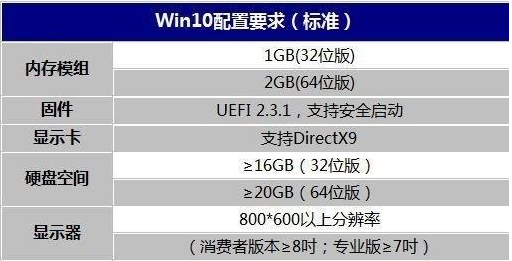 win10配置要求 win10配置要求