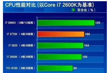 使用率高 使用率高